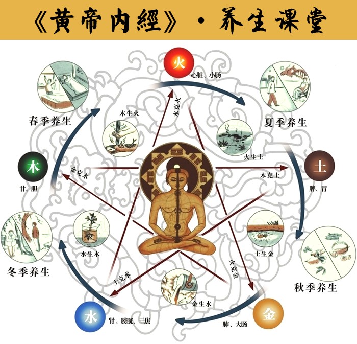 记住《黄帝内经》，受益终身 养生之道 第3张